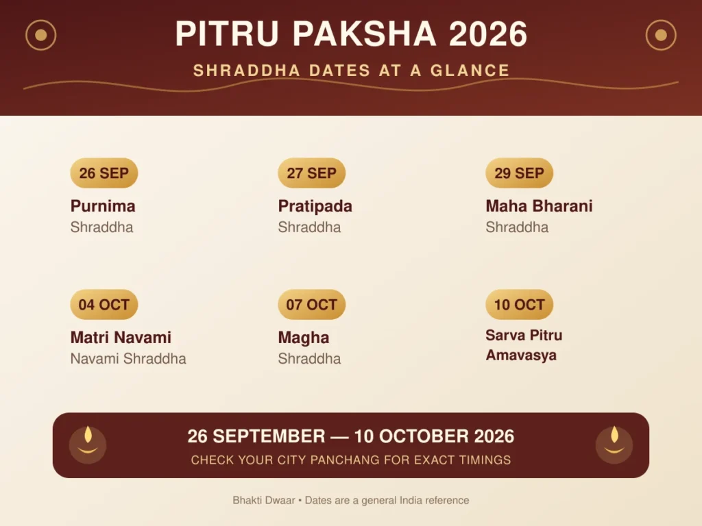 Pitru Paksha 2026 की 26 सितंबर से 10 अक्टूबर तक श्राद्ध तिथियां