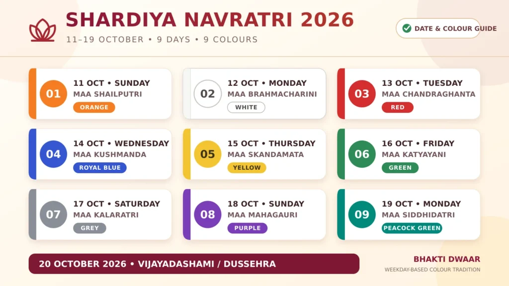Shardiya Navratri 2026 के नौ रंग और 11 से 19 अक्टूबर की तारीखें