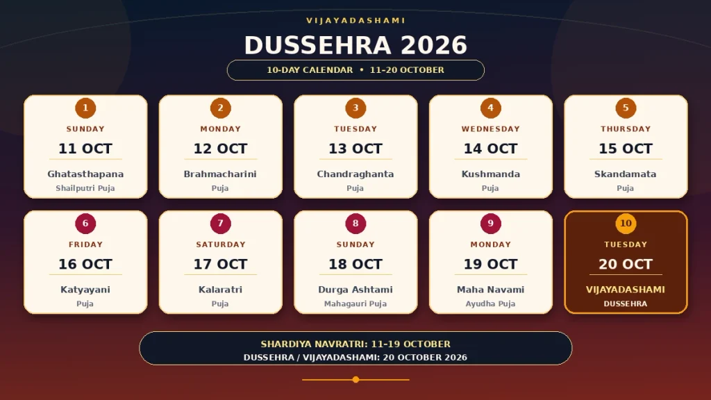 Dussehra 2026 के 10 दिनों का नवरात्रि से विजयादशमी तक कैलेंडर